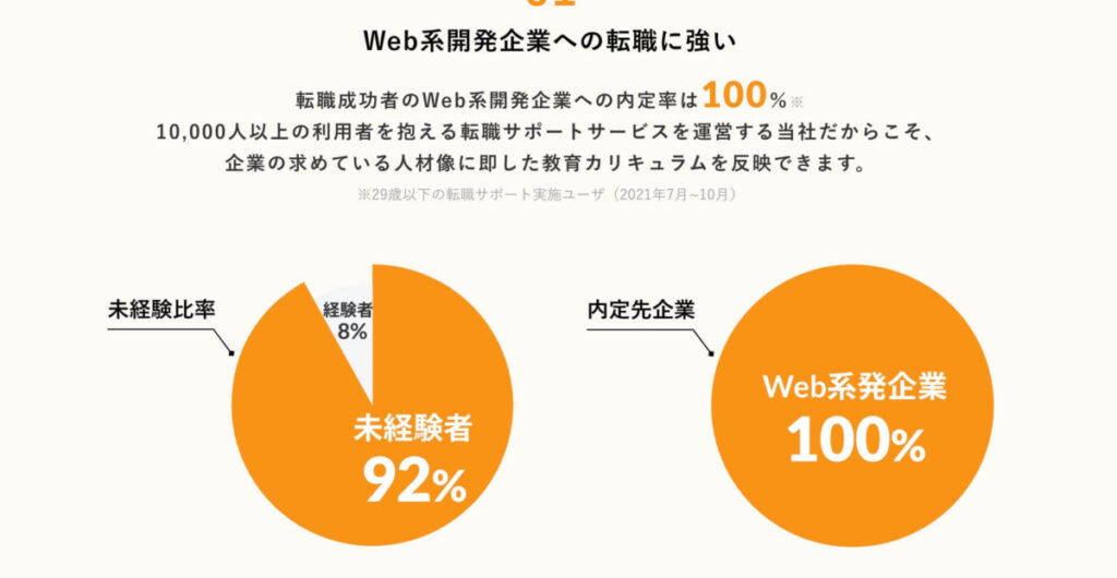 Web開発企業への内定率