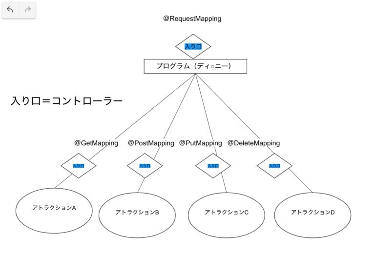 SpringBootの@RequestMapping、@PostMapping、@GetMapping、@DeleteMapping ...